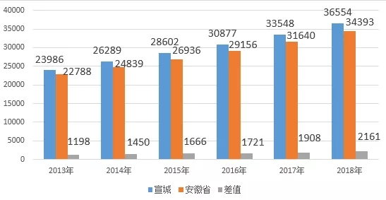 2018年宣城市城镇居民人均可支配收入36554